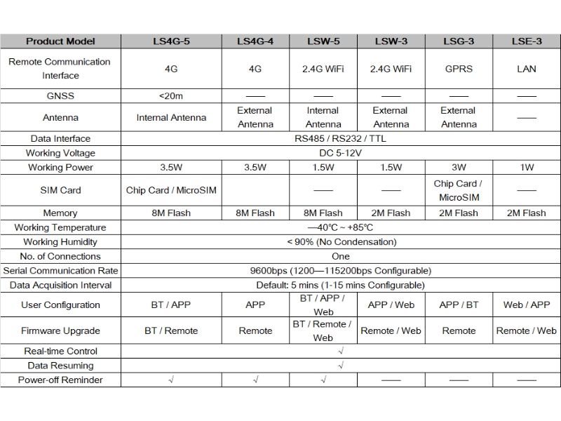 INVT SOLAR STICK LOGGER LS4G-5 VERI KAYDEDICI 